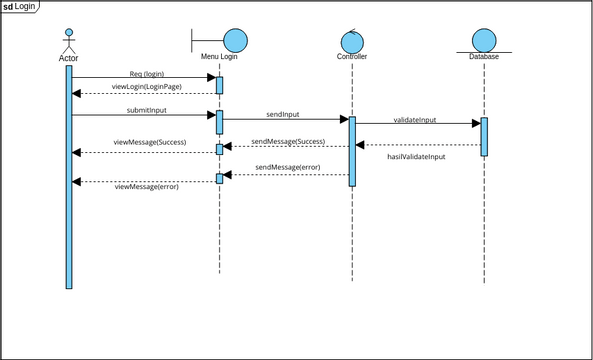 Sequence Diagram Visual Paradigm User Contributed Diagrams Designs 6301